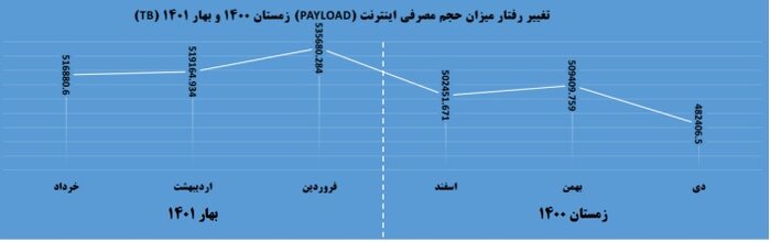 برنامه توسعه اینترنت در هر ۲ اپراتور مسلط کشور دنبال میشود/تلاش برای پایداری وضعیت شبکه