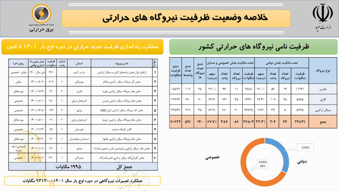 افزایش توان تولید برق کشور راهکار دولت سیزدهم برای عبور از روزهای سخت تابستان