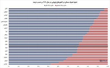 مستأجرها در ایران بیشترند یا اروپا؟