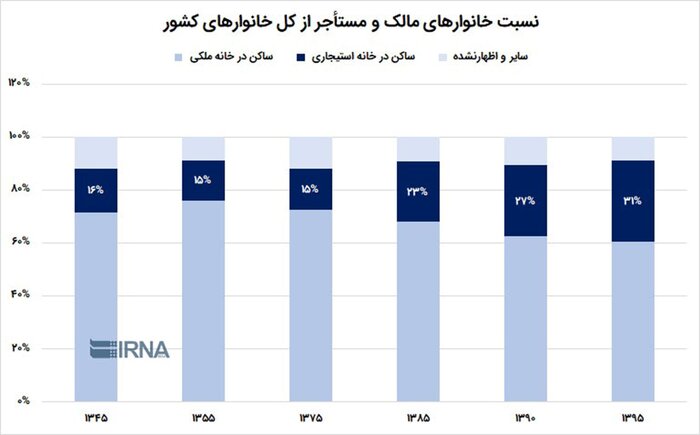 مستأجرها در ایران بیشترند یا اروپا؟