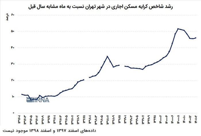 مستأجرها در ایران بیشترند یا اروپا؟