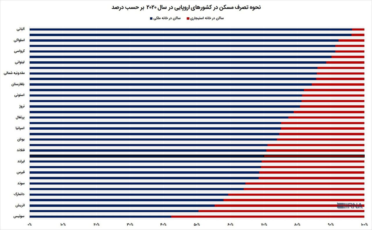 مستأجرها در ایران بیشترند یا اروپا؟ مستأجرها در ایران بیشترند یا اروپا؟