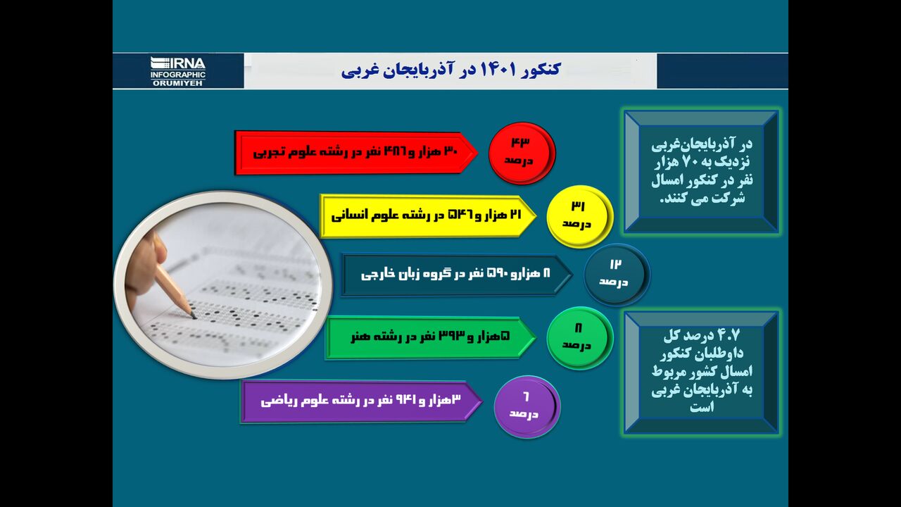 اینفوگرافی / کنکور ۱۴۰۱ در آذربایجان غربی