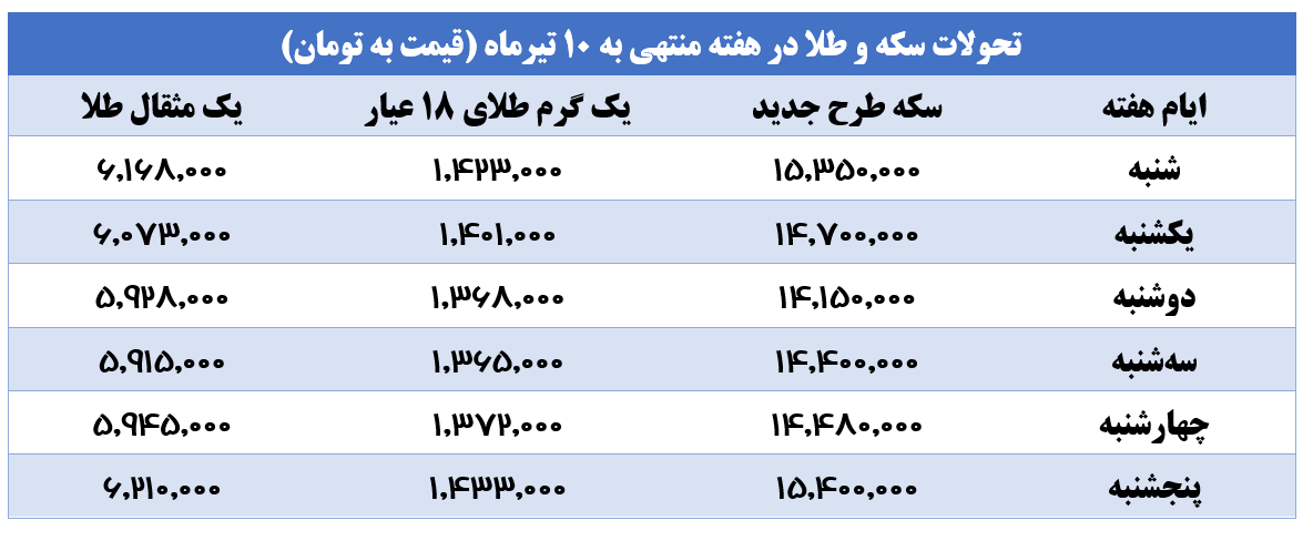 حباب سکه از یک میلیون تومان فراتر رفت 2