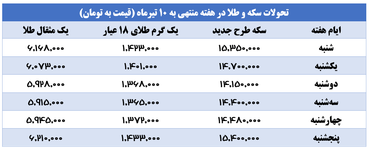 هفته پرتلاطم بازار سکه و طلا/ حباب سکه طرح جدید یک میلیون و ۳۶۰ هزار تومان شد