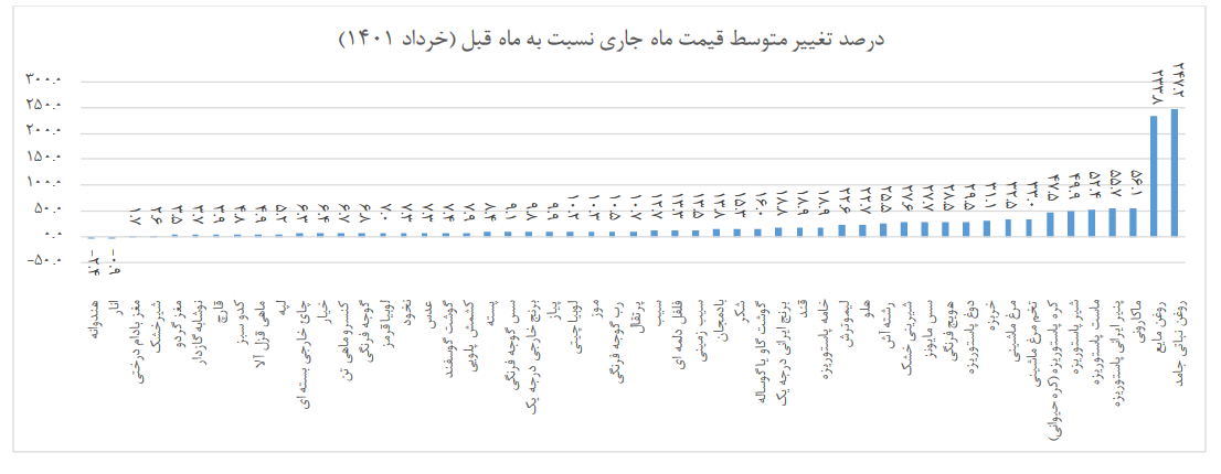 روغن رکورددار افزایش قیمت اقلام خوراکی