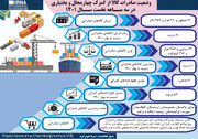 اینفوگرافیک / وضعیت صادرات کالا از گمرک چهارمحال و بختیاری در بهار ۱۴۰۱