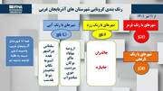 اینفوگرافی/ آخرین رنگ‌بندی کرونایی در آذربایجان‌غربی