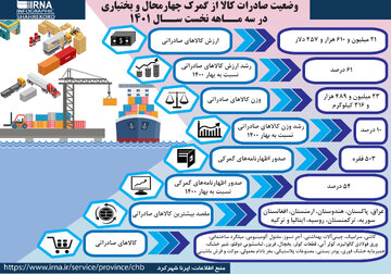 اینفوگرافیک / وضعیت صادرات کالا از گمرک چهارمحال و بختیاری در بهار ۱۴۰۱