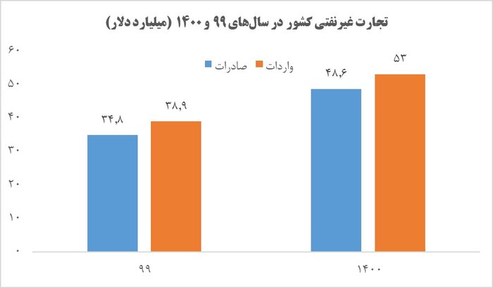 رشد ۳۶۷ درصدی صادرات خدمات فنی و مهندسی در سال ۱۴۰۰