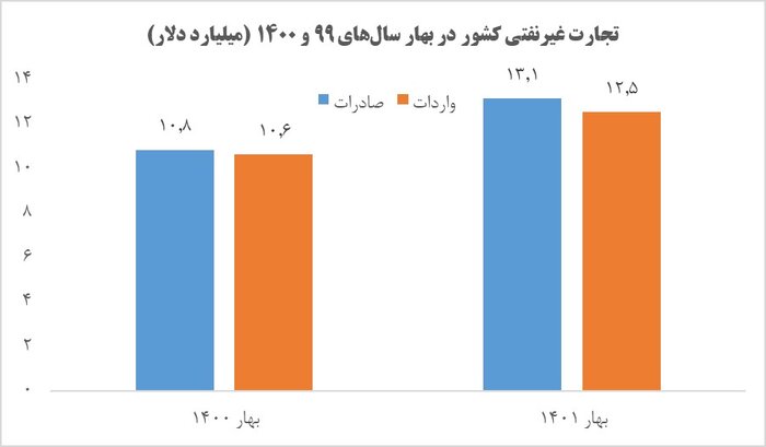 رشد ۳۶۷ درصدی صادرات خدمات فنی و مهندسی در سال ۱۴۰۰