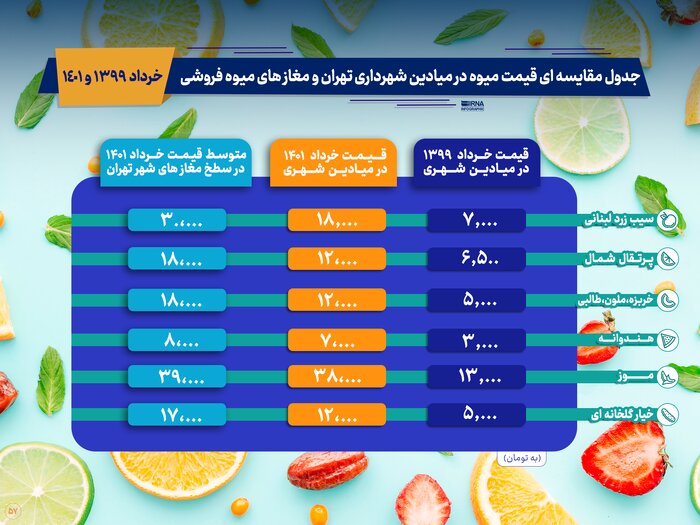 سرانه مصرف میوه در سراشیبی؛ راهکار کدام است؟