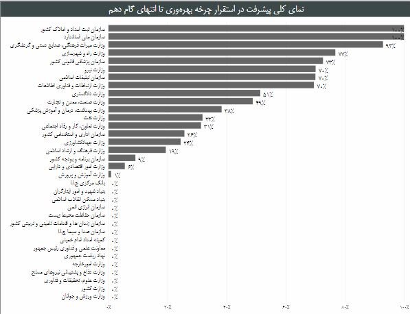 کارنامه بهره‌وری شرکت‌های دولتی  برای ارتقاء عملکردشان منتشر شد