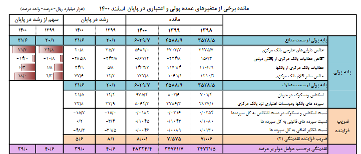 حجم نقدینگی به ۴۸۳۲ هزار میلیارد تومان رسید