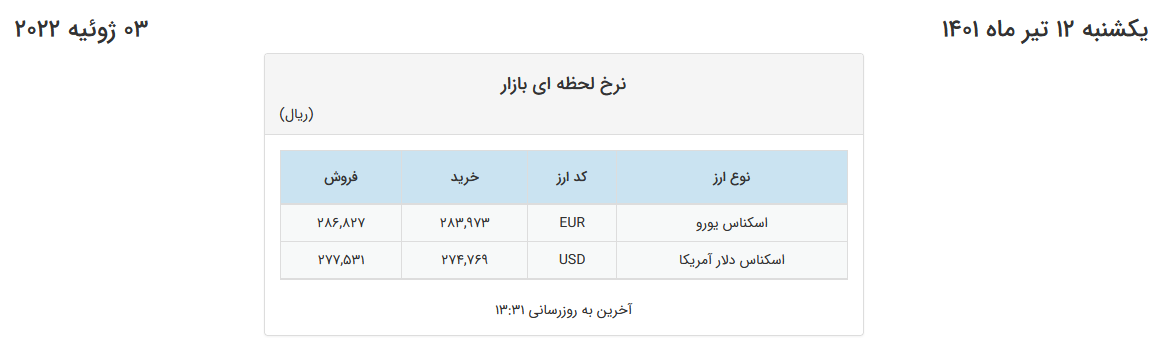 دلار و یورو در صرافیهای بانکی ۲۰ تومان گران شد