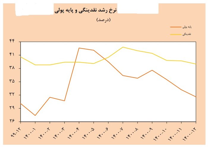 رشد نقدینگی پس از ۹ سال منفی شد/ پیامهای امیدوارکننده بانک مرکزی برای کنترل تورم