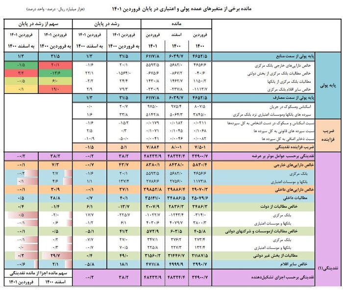 رشد نقدینگی پس از ۹ سال منفی شد/ پیامهای امیدوارکننده بانک مرکزی برای کنترل تورم