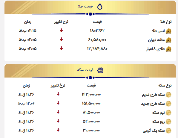 افزایش ۳۰۰ هزار تومانی قیمت سکه