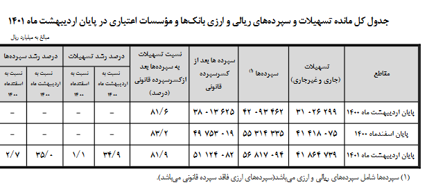 رشد ۳۵ درصدی سپردههای بانکی در اردیبهشت ۱۴۰۱