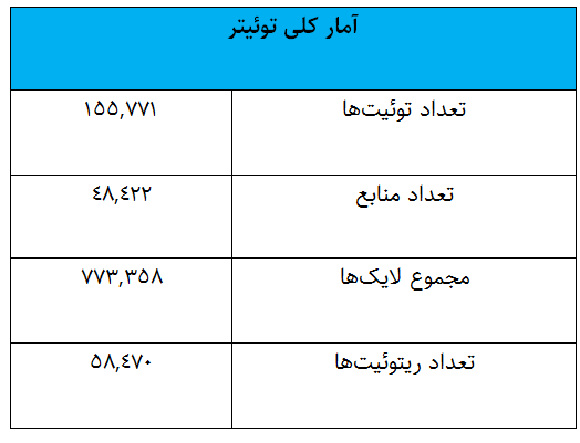 تب داغ کنکور در توئیترفارسی؛ ۱۵۵ هزار توئیت در کمتر از یک ماه!