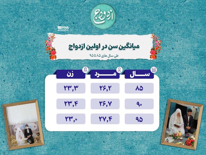 مکمل‌های دستور رئیس‌جمهوری برای تسهیل ازدواج