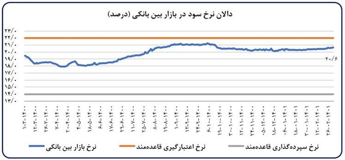 کاهش رشد نقدینگی و پایه پولی در اردیبهشت 2