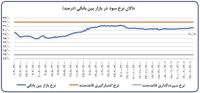 کاهش رشد نقدینگی و پایه پولی در اردیبهشت