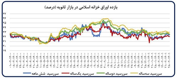 کاهش رشد نقدینگی و پایه پولی در اردیبهشت 3