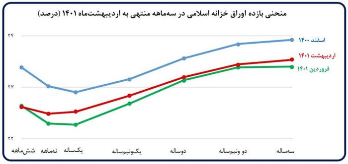 کاهش رشد نقدینگی و پایه پولی در اردیبهشت 4
