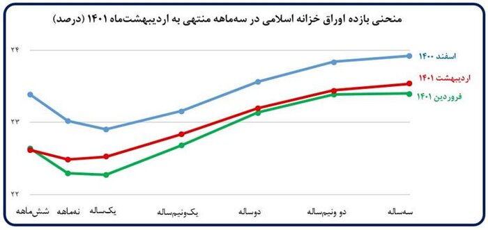 تداوم کاهش رشد نقدینگی و پایه پولی در اردیبهشت