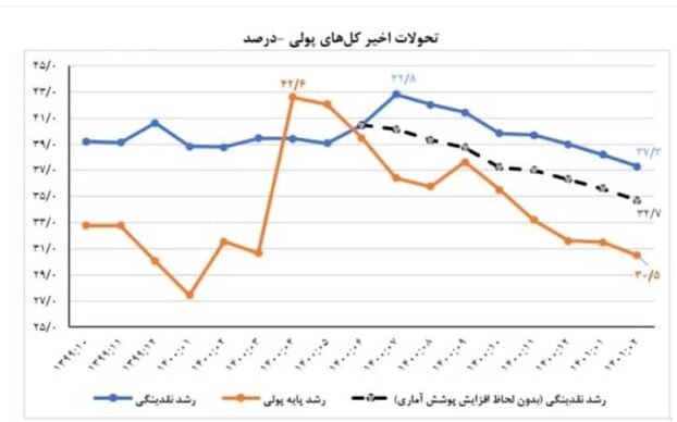 تداوم کاهش رشد نقدینگی و پایه پولی در اردیبهشت