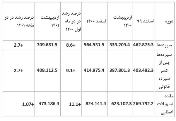 مهار رشد خلق پول بانکها/ کاهش رشد مانده تسهیلات اعطایی به حدود یک دهم سال گذشته