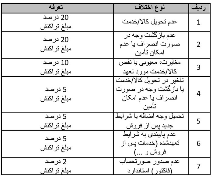 شکایت از کسبوکار اینترنتی رایگان است/ برای داوری تخصصی باید مبلغی پرداخت شود
