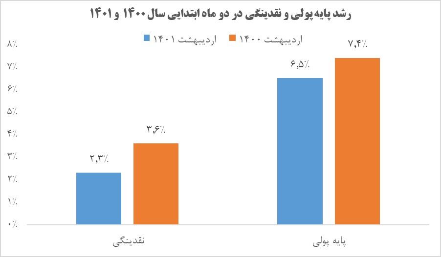 مقایسه رشد پایه پولی و نقدینگی با دوره مدیریت سلطان چاپ پول