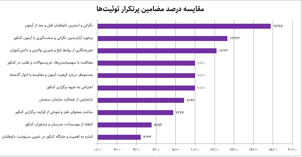 تب داغ کنکور در توئیترفارسی؛ ۱۵۵ هزار توئیت در کمتر از یک ماه!