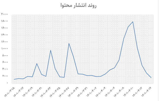 تب داغ کنکور در توئیترفارسی؛ ۱۵۵ هزار توئیت در کمتر از یک ماه!