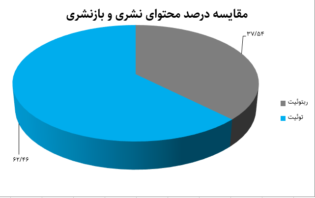 تب داغ کنکور در توئیترفارسی؛ ۱۵۵ هزار توئیت در کمتر از یک ماه!