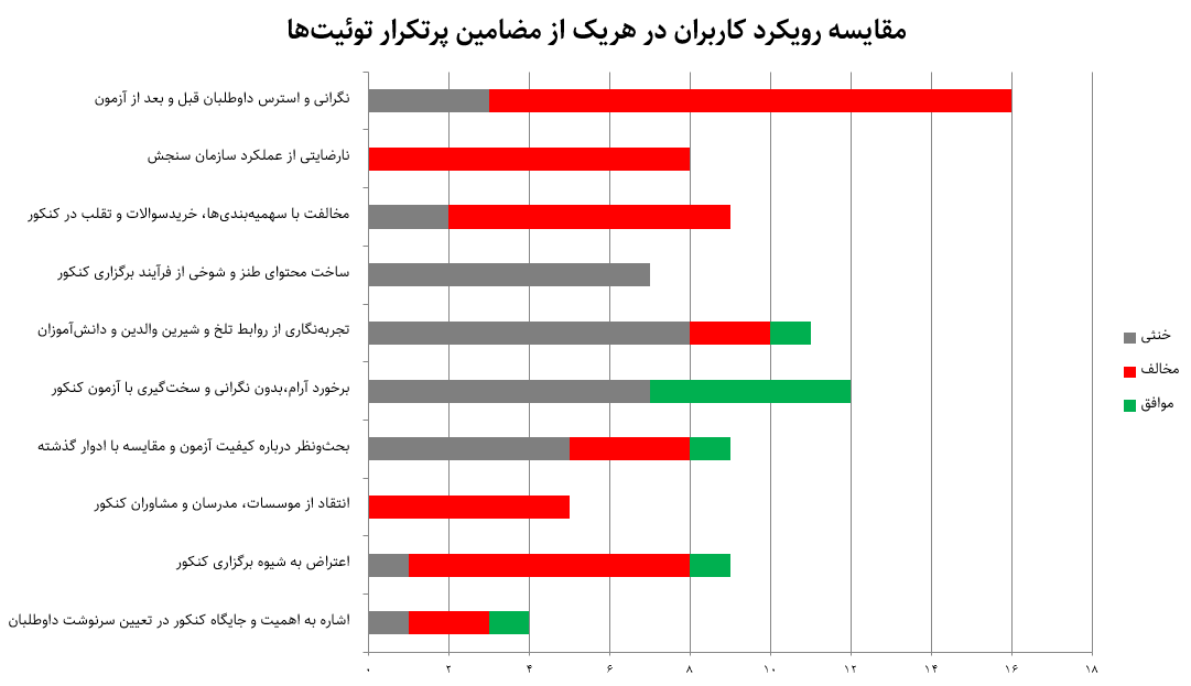 تب داغ کنکور در توئیترفارسی؛ ۱۵۵ هزار توئیت در کمتر از یک ماه!