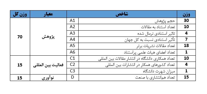 افزایش تعداد دانشگاههای ایران در رتبهبندی ۲۰۲۱ موسسه پایش علم و فناوری