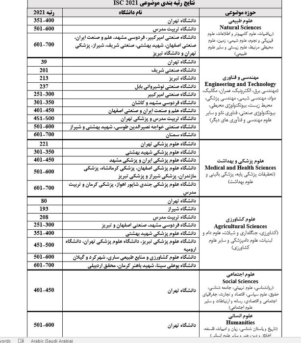 افزایش تعداد دانشگاههای ایران در رتبهبندی ۲۰۲۱ موسسه پایش علم و فناوری