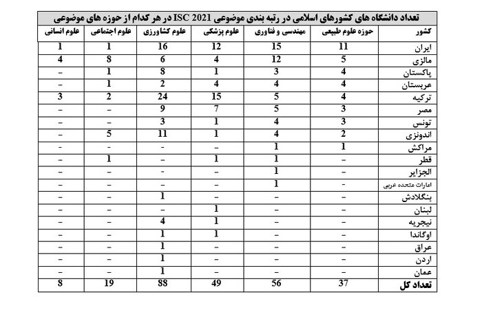 افزایش تعداد دانشگاههای ایران در رتبهبندی ۲۰۲۱ موسسه پایش علم و فناوری