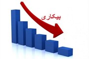 نرخ بیکاری استان کرمانشاه در پاییز امسال به ۱۲.۹ درصد رسید