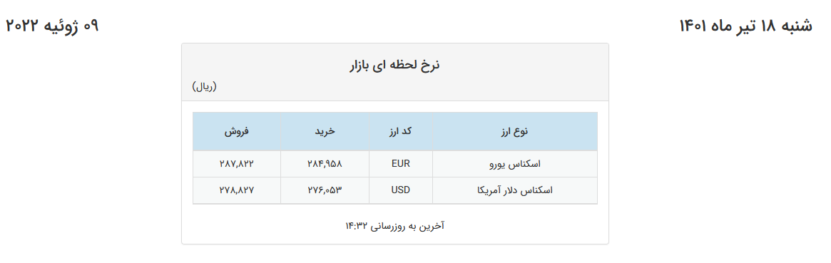 افزایش ۲۷ تومانی قیمت دلار و یورو در صرافی‌های بانکی 