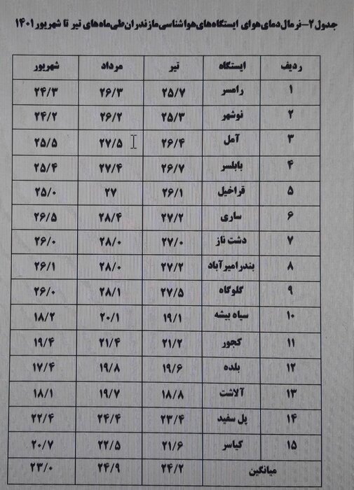 گرم‌ترین تابستان پیش روی مازندران / ساری رکوردار گرما می‌شود