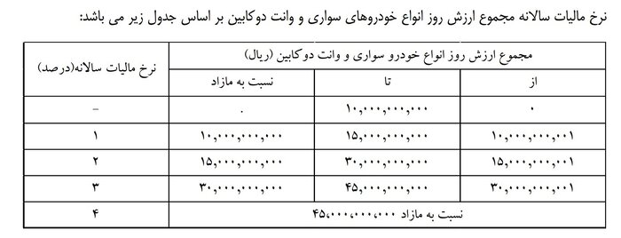 عدالت‌محوری با اجرای طرح مالیات بر خانه‌ها و خودروهای لوکس