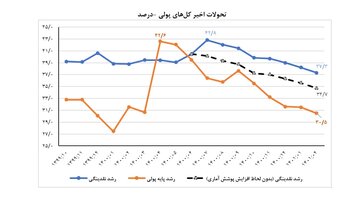 نتایج عدم استقراض دولت سیزدهم از بانک مرکزی 