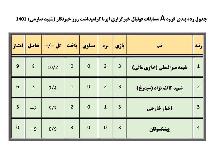 ۴ تیم مرحله نیمه نهایی مسابقات فوتسال روز خبرنگار ایرنا مشخص شدند