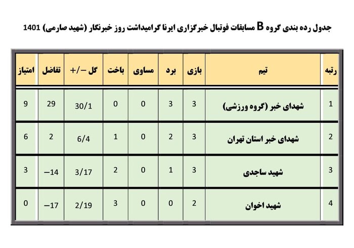 ۴ تیم مرحله نیمه نهایی مسابقات فوتسال روز خبرنگار ایرنا مشخص شدند