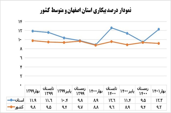 نگاهی به نرخ بیکاری اصفهان در بهار امسال و تاثیر مولفه‌های اقتصادی بر آن