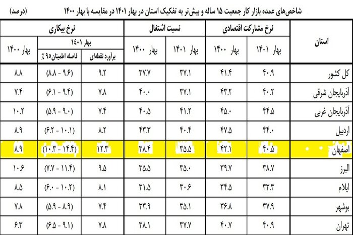 نگاهی به نرخ بیکاری اصفهان در بهار امسال و تاثیر مولفه‌های اقتصادی بر آن